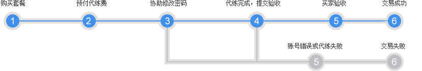 购买流程